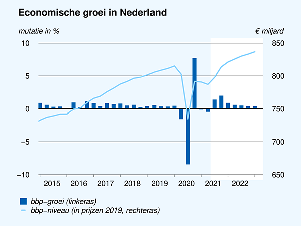 Economische groei in Nederland, 2019-2022