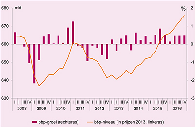 Deze grafiek toont de groei van het Bruto Binnenlands Product in Nederland van 2008 t/m 2016