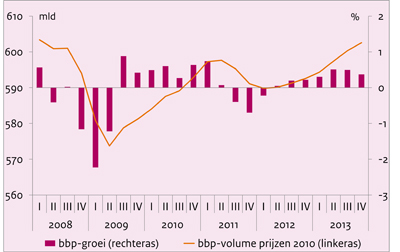 Economische groei in Nederland, 2008-2013