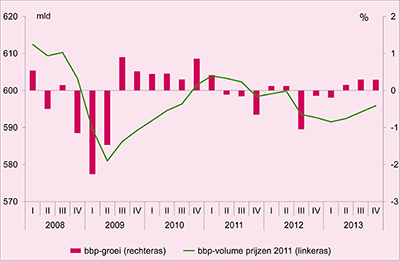 iguur Economische groei in Nederland, 2008-2013