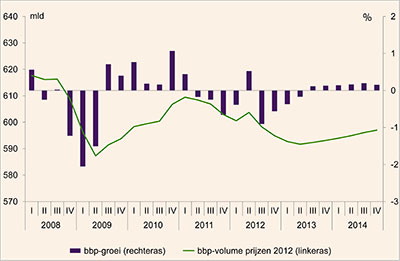 Deze grafiek toont de groei van het Bruto Binnenlands Product in Nederland van 2008 t/m 2014