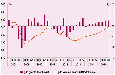 This chart depicts the growth of the Dutch economy in the Netherlands from 2008 - 2015.