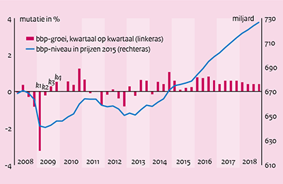 Deze grafiek toont de groei van het Bruto Binnenlands Product in Nederland van 2008 t/m 2018