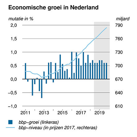 Deze grafiek toont de groei van het Bruto Binnenlands Product in Nederland van 2011 t/m 2019