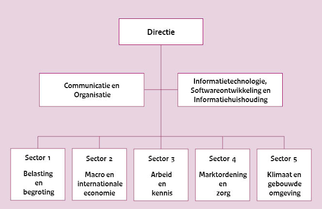 Organisatieschema van het CPB (januari 2022)