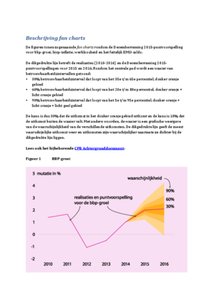 Fan Charts Decemberraming 2015