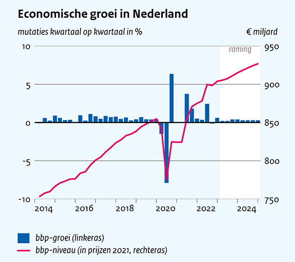 Economische groei in Nederland, 2014-2024