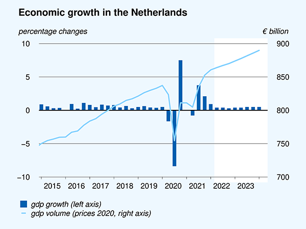 Economic growth in the Netherlands