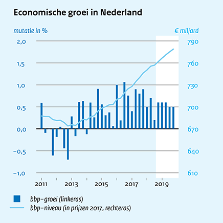Economische groei in Nederland