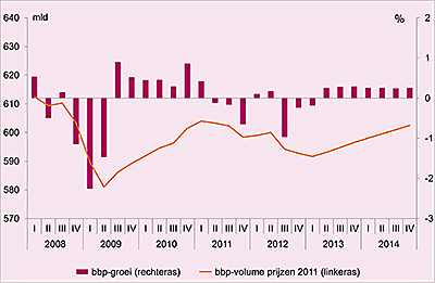 Deze grafiek toont de groei van het Bruto Binnenlands Product in Nederland van 2008 t/m 2014