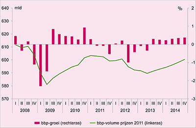Deze grafiek toont de groei van het Bruto Binnenlands Product in Nederland van 2008 t/m 2013