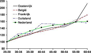 Deze figuur toont het loonprofiel in leeftijden in Oostenrijk, België, Frankrijk, Duitsland en Nederland