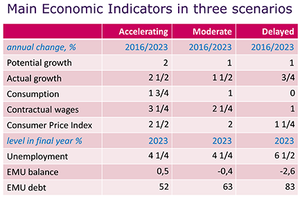 Table Main Economic Indicators in three scenarios