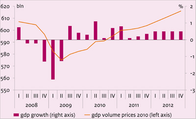 This chart depicts the growth of the Dutch economy in the Netherlands from 2008 - 2012.