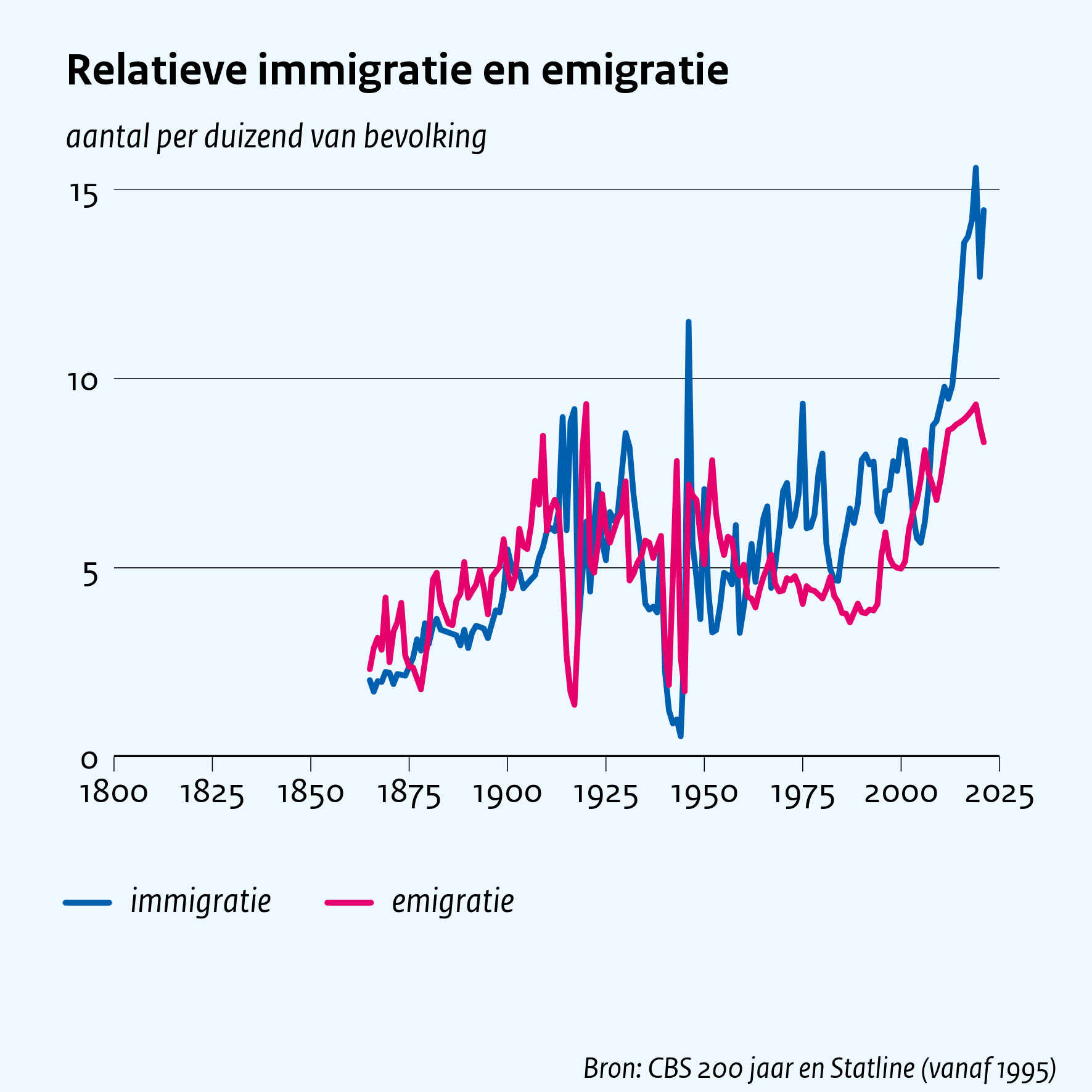 Relatieve immigratie en emigratie