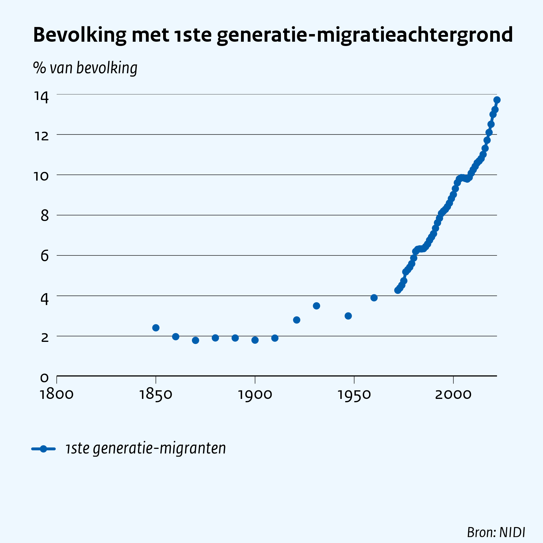 Bevolking met 1ste generatie-migratieachtergrond