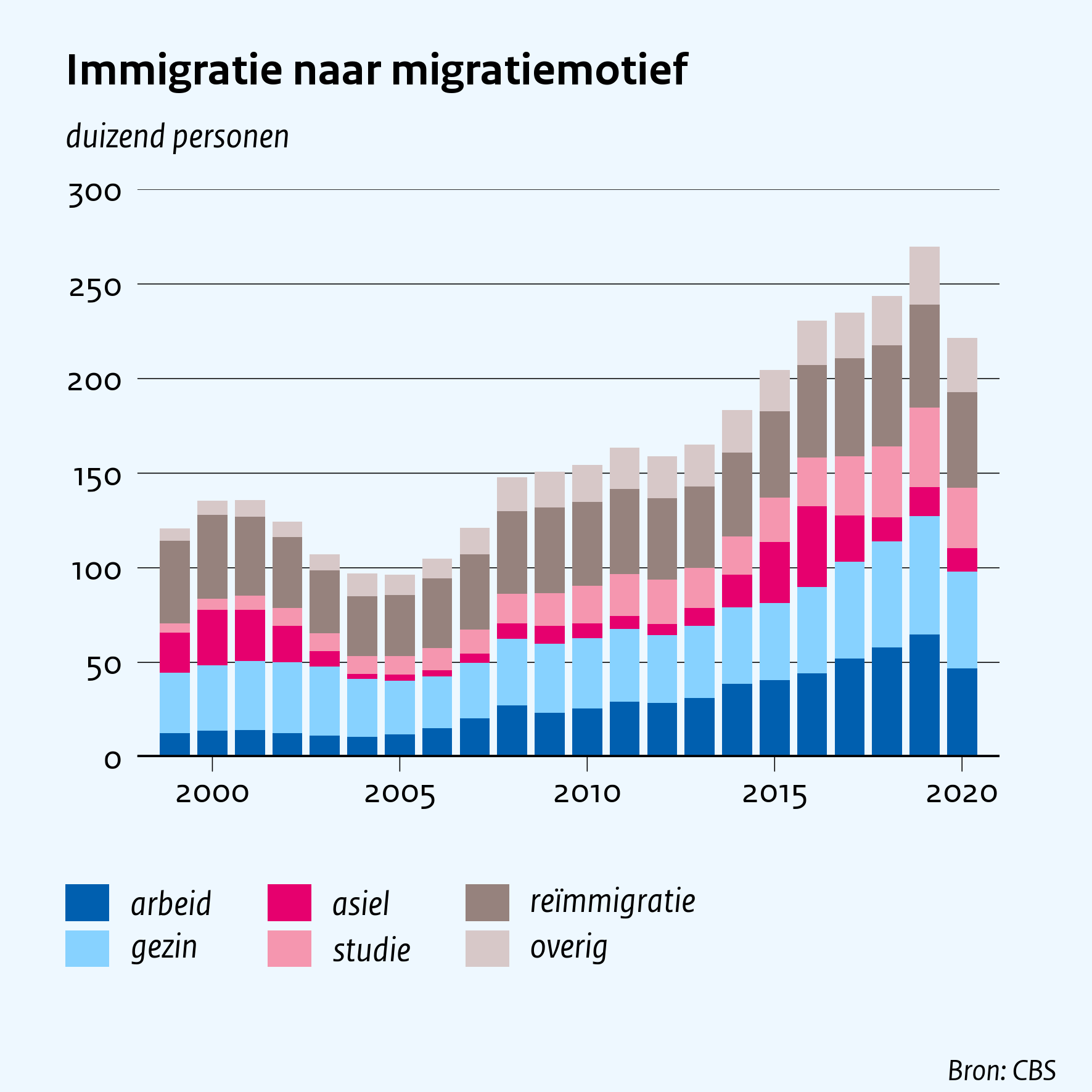 Immigratie naar migratiemotief
