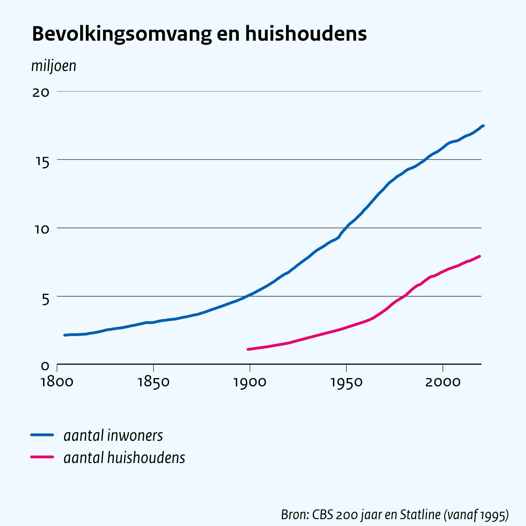 Bevolkingsomvang en huishoudens