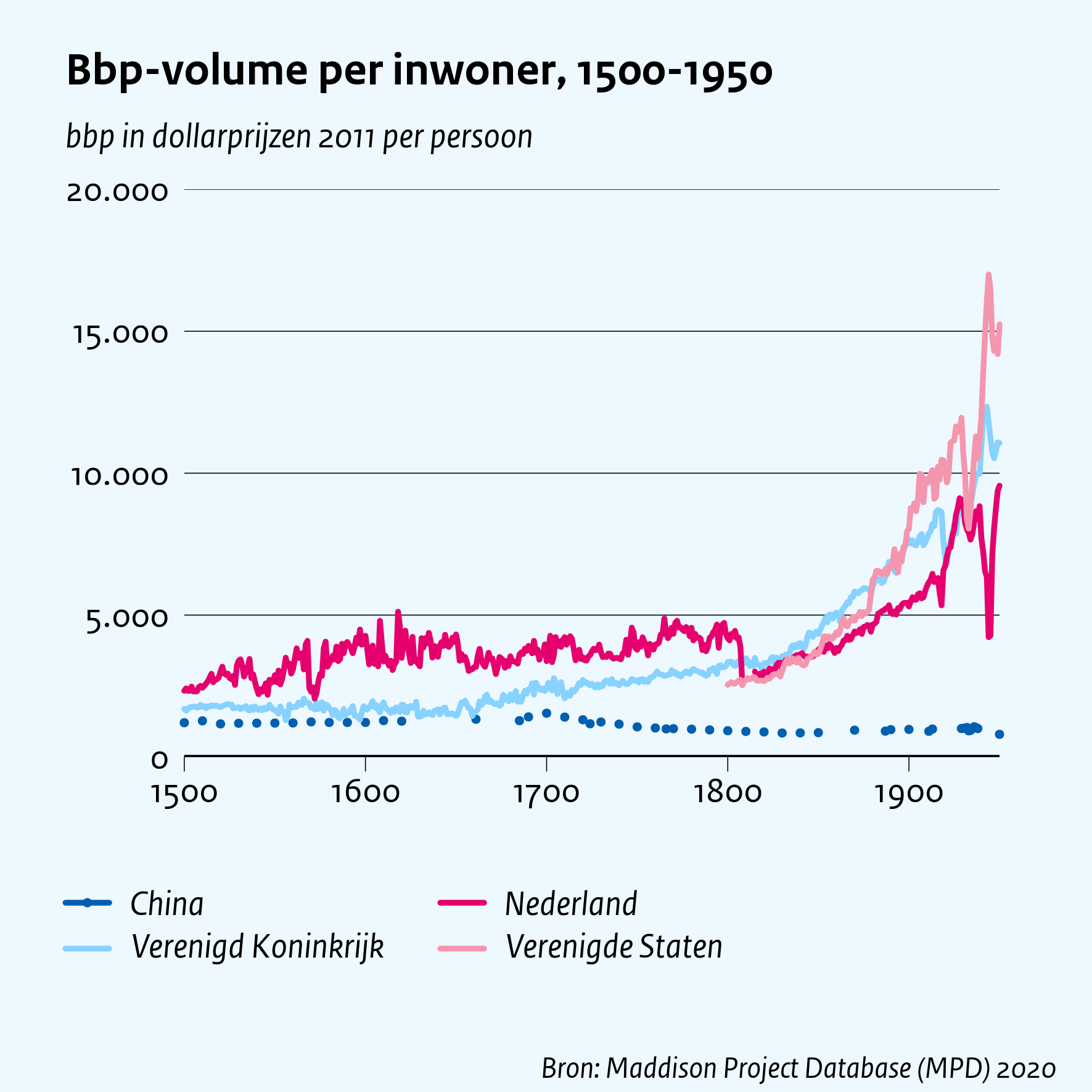 Bbp-volume per inwoner, 1500-1950