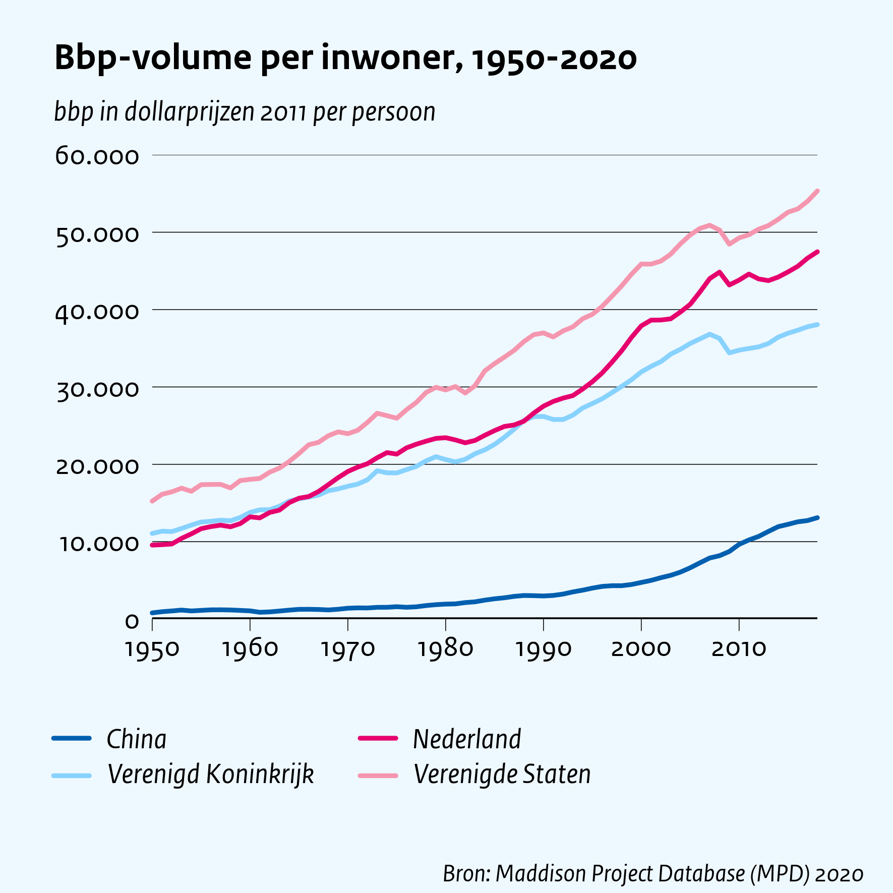 Bbp-volume per inwoner, 1950-2020