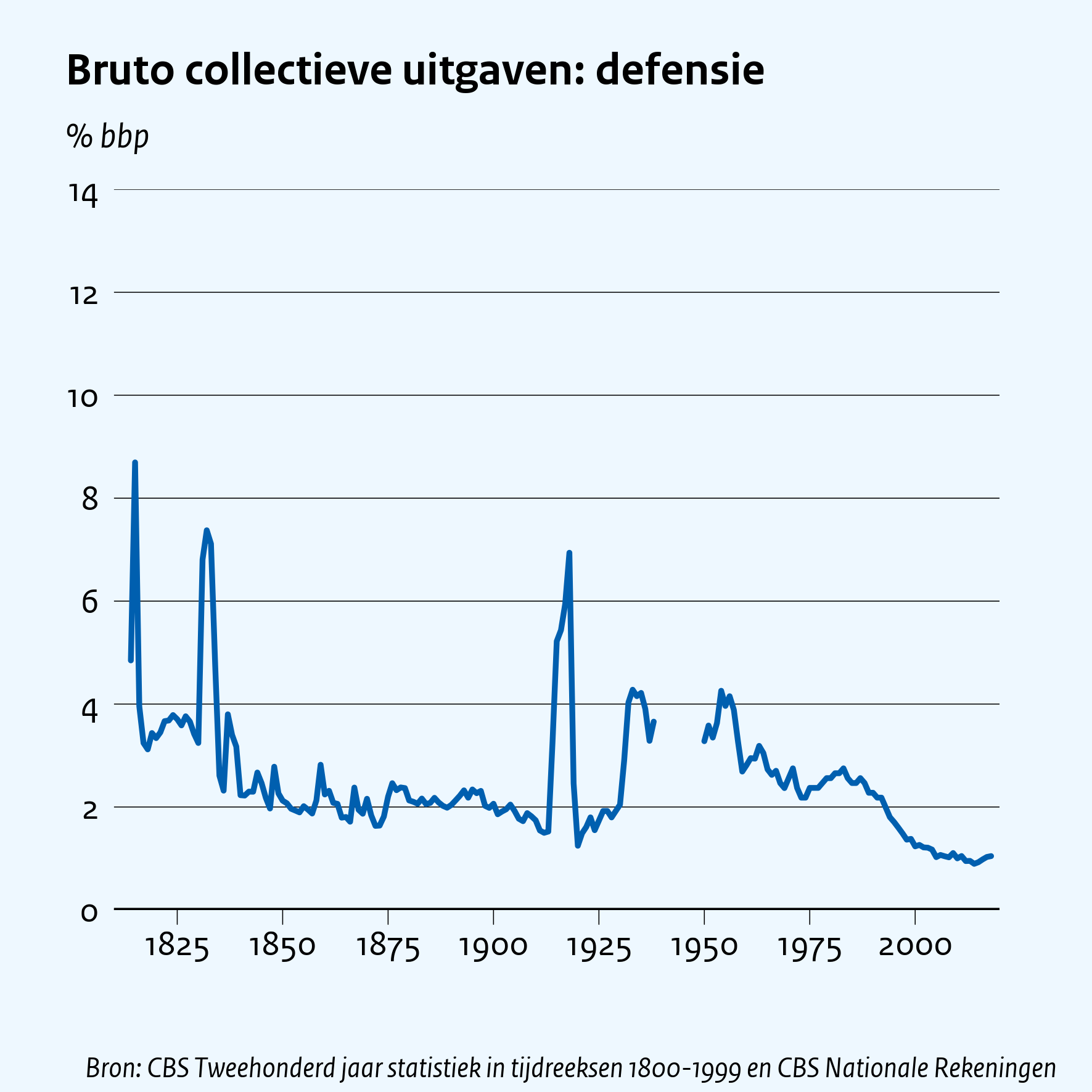 Bruto collectieve uitgaven: defensie