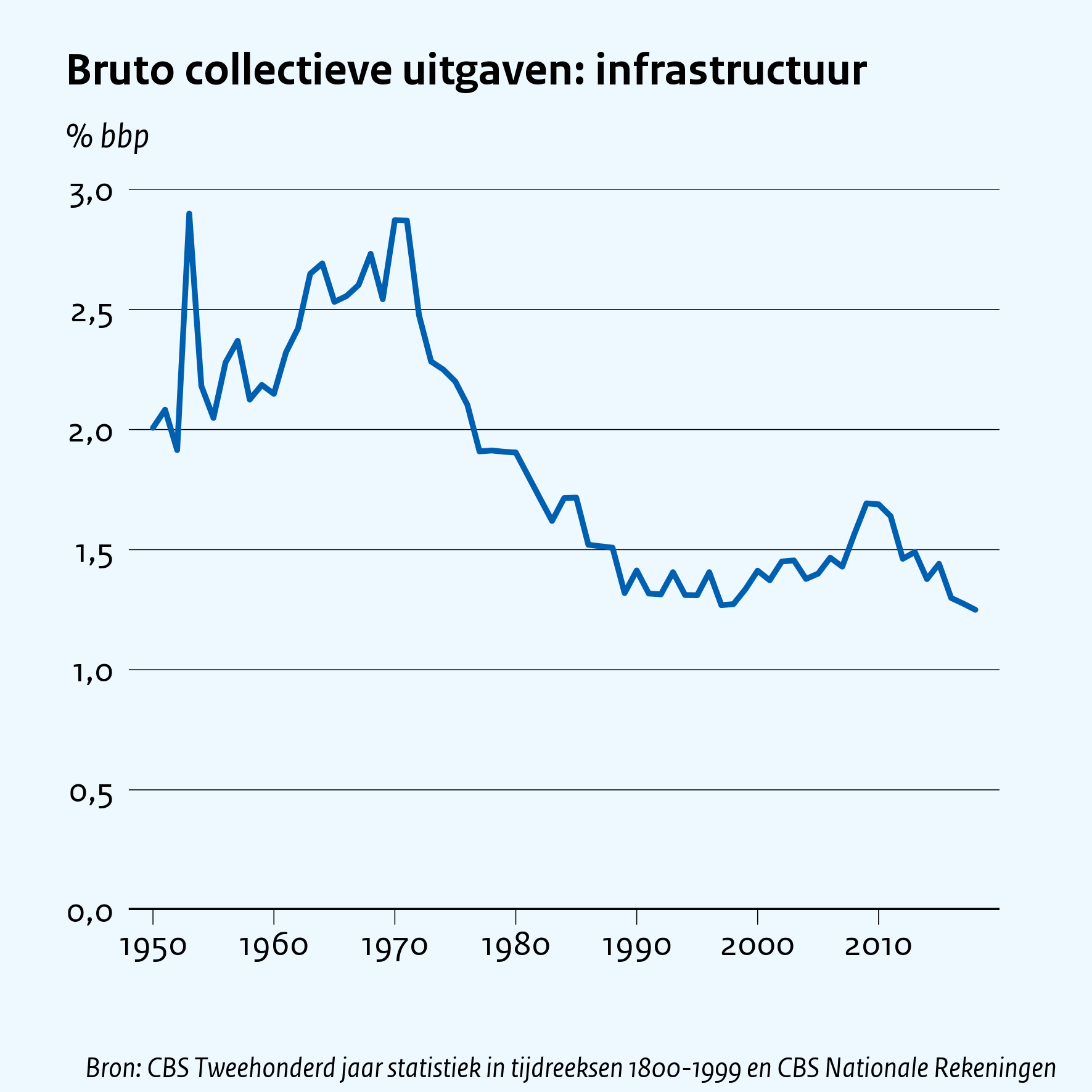 Bruto collectieve uitgaven: infrastructuur