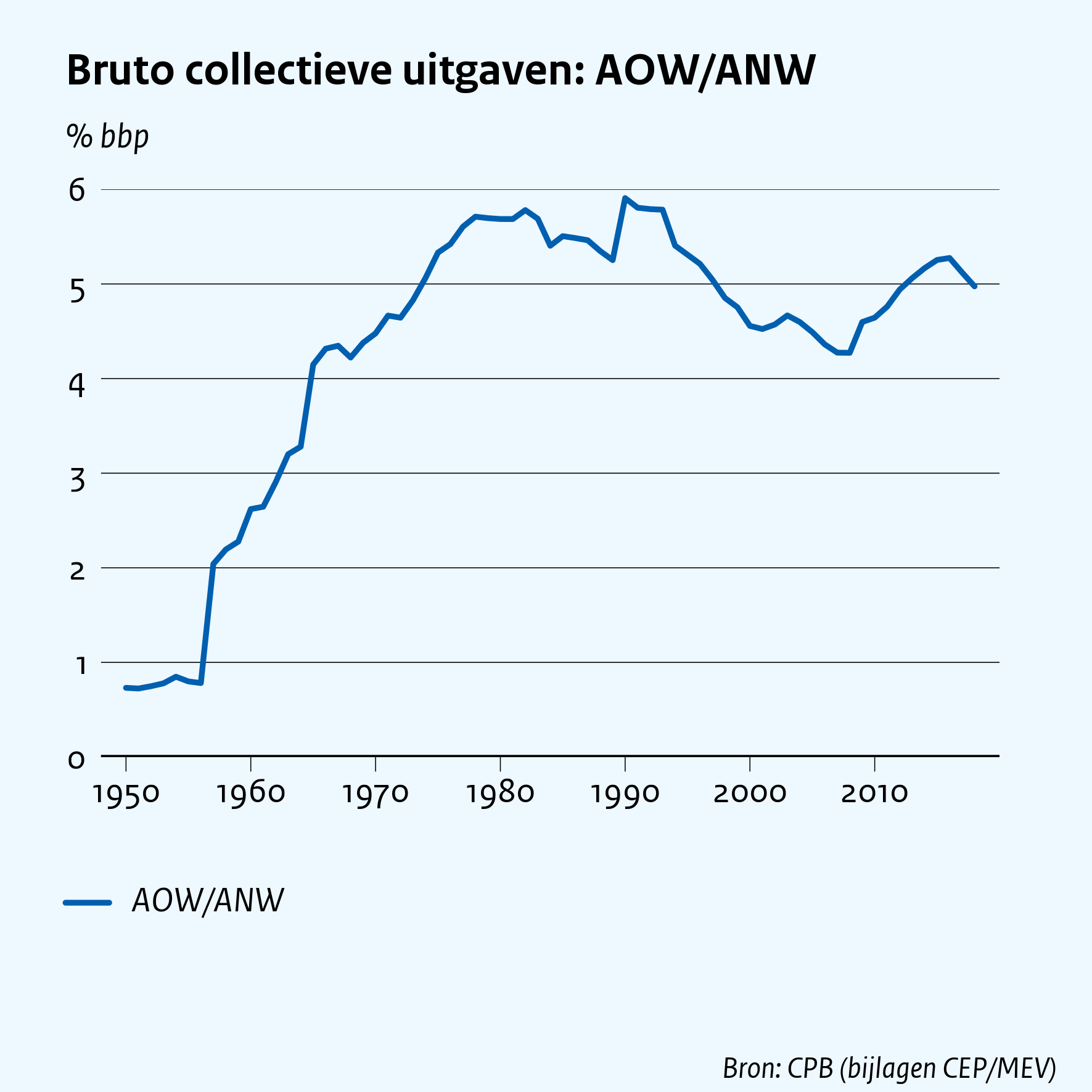 Bruto collectieve uitgaven: AOW/ANW