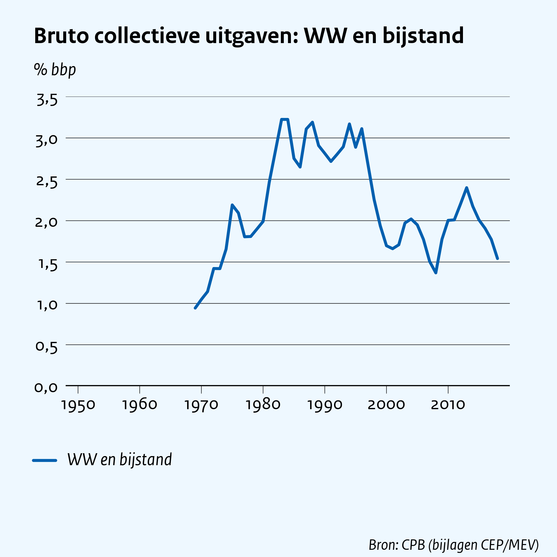 Bruto collectieve uitgaven: WW en bijstand