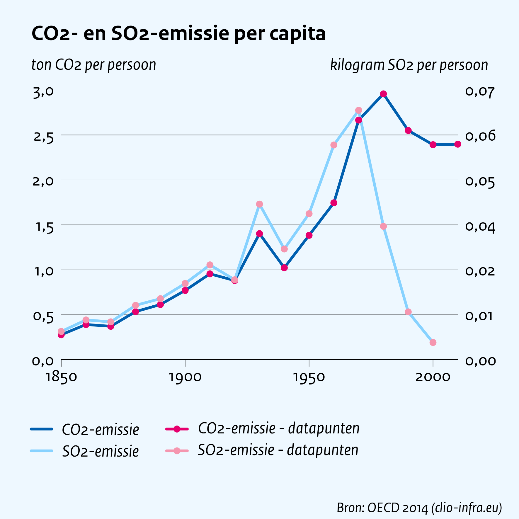 CO2- en SO2-emissie per capita
