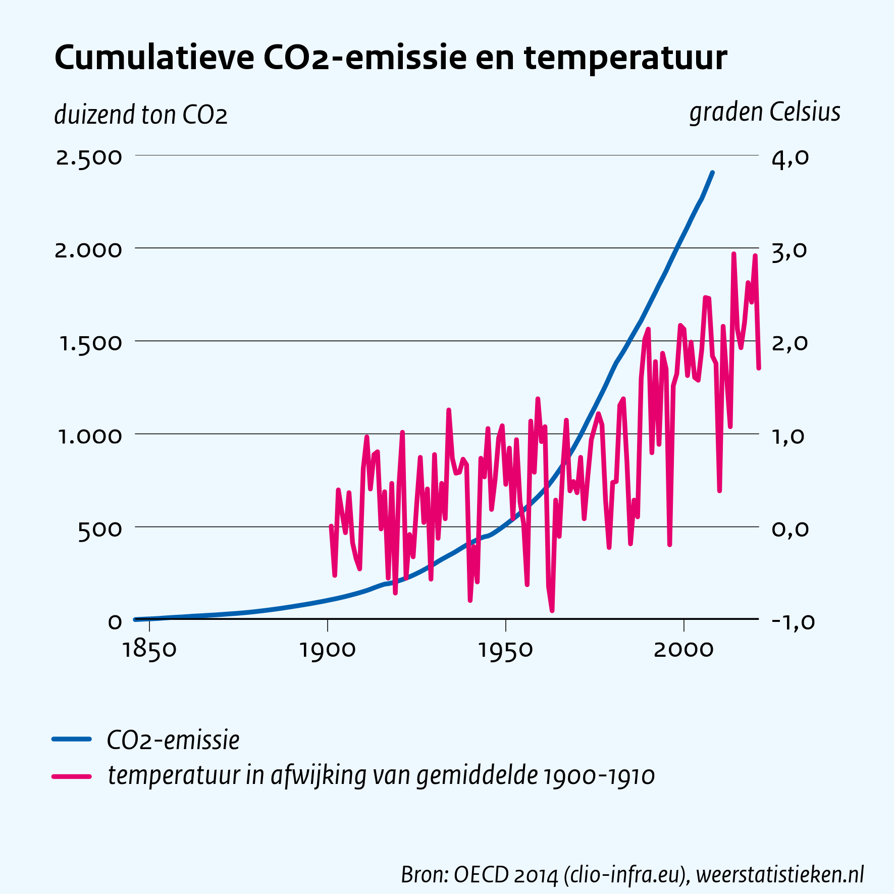 Cumulatieve CO2-emissie en temperatuur