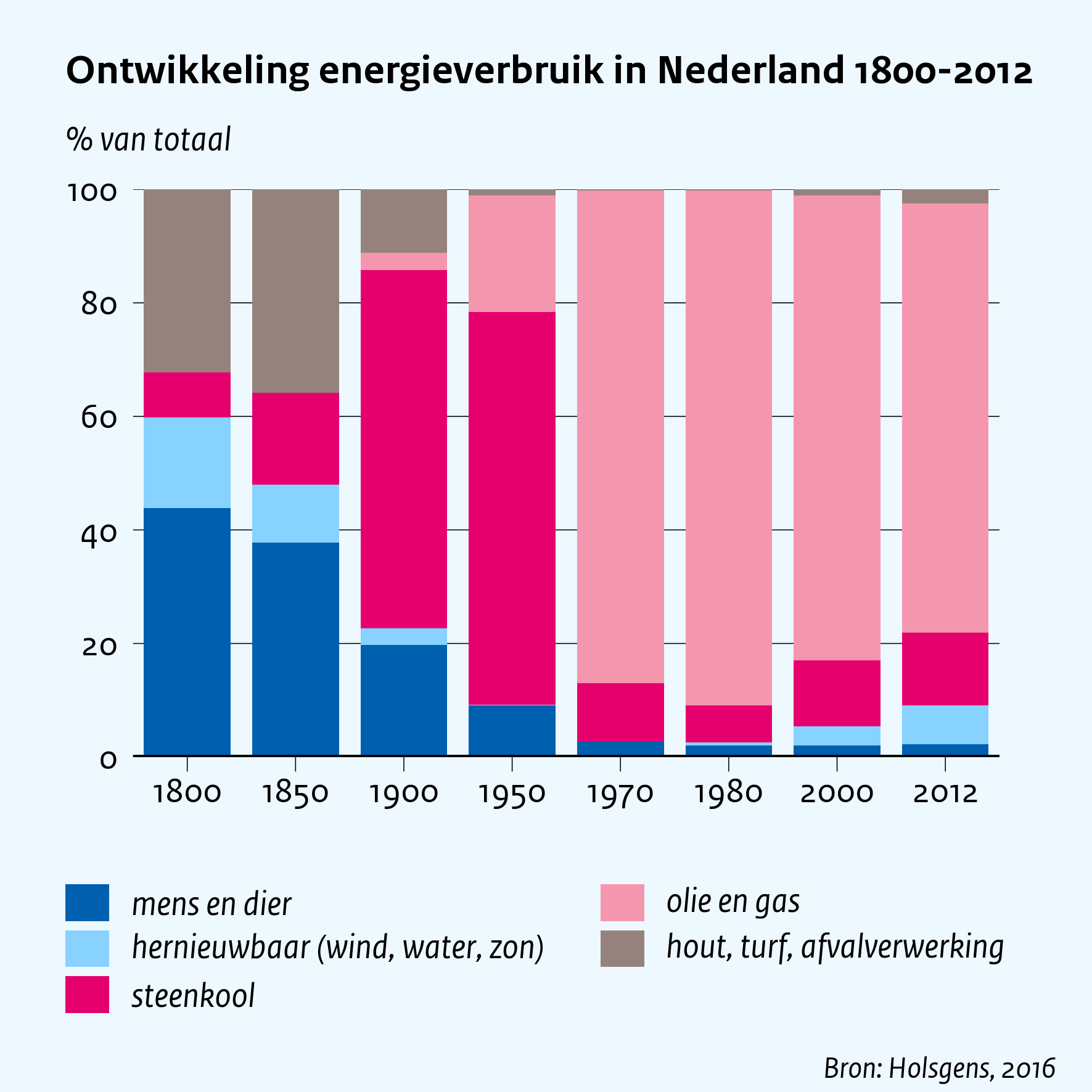 Ontwikkeling energieverbruik in Nederland 1800-2012