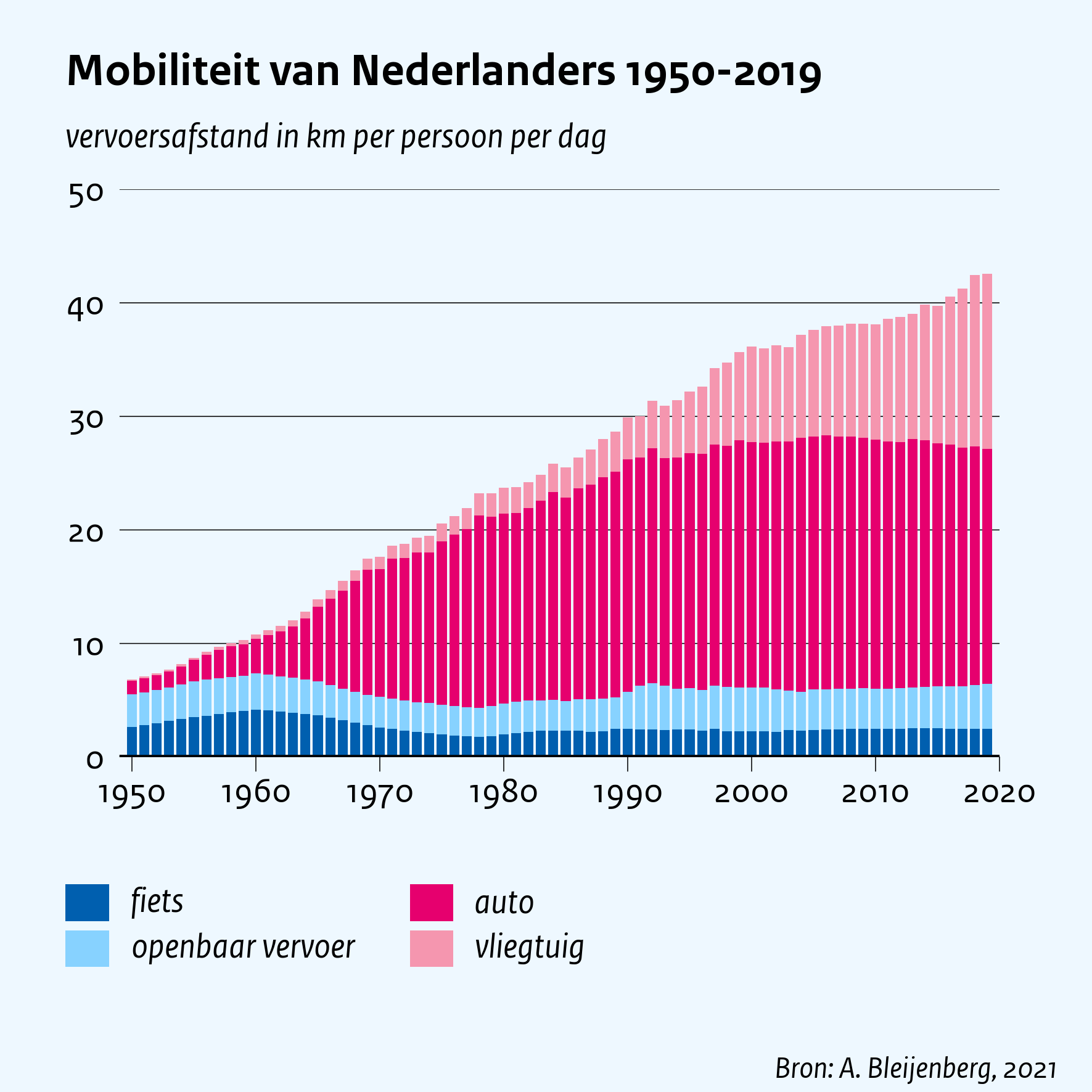 Mobiliteit van Nederlanders 1950-2019