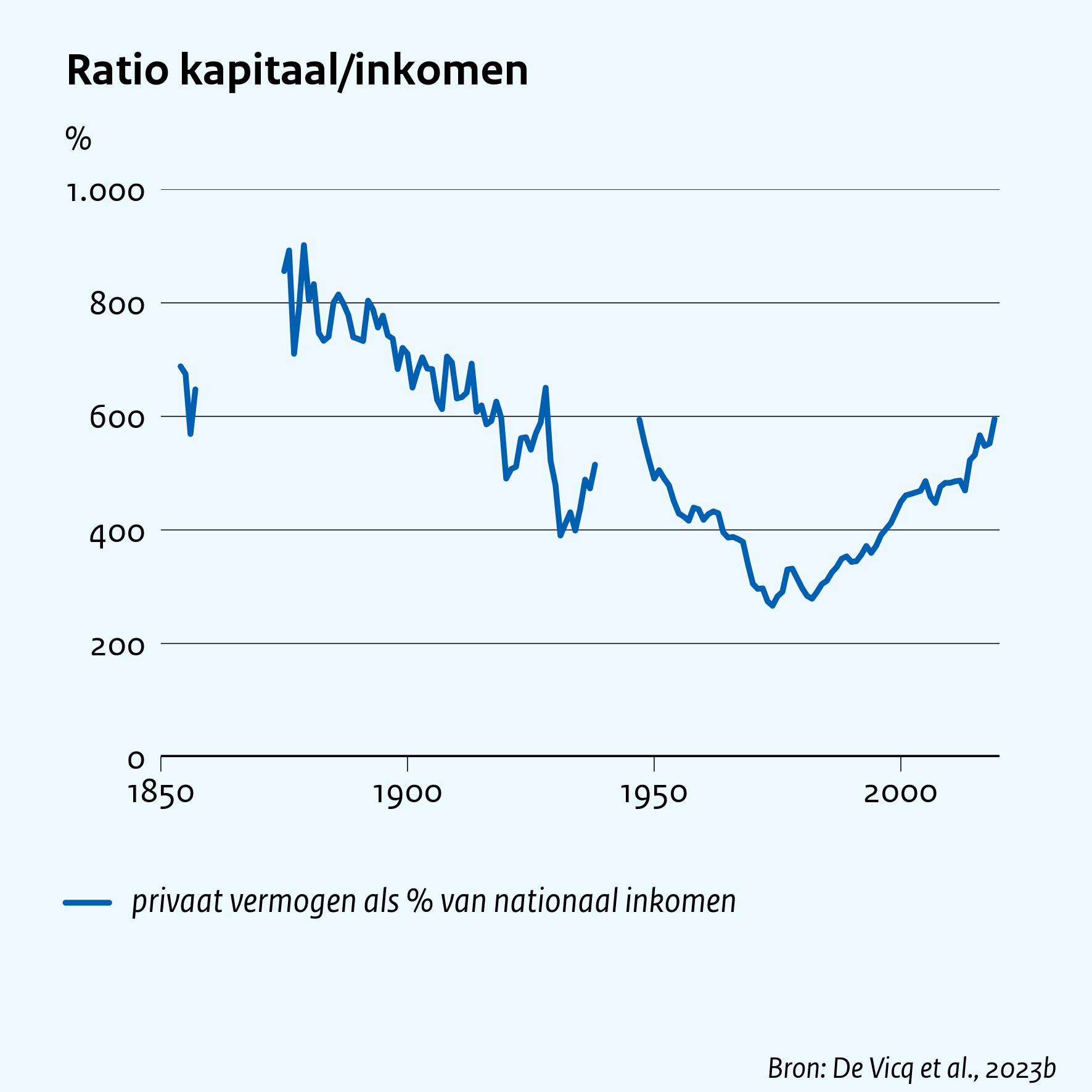 Ratio kapitaal/inkomen