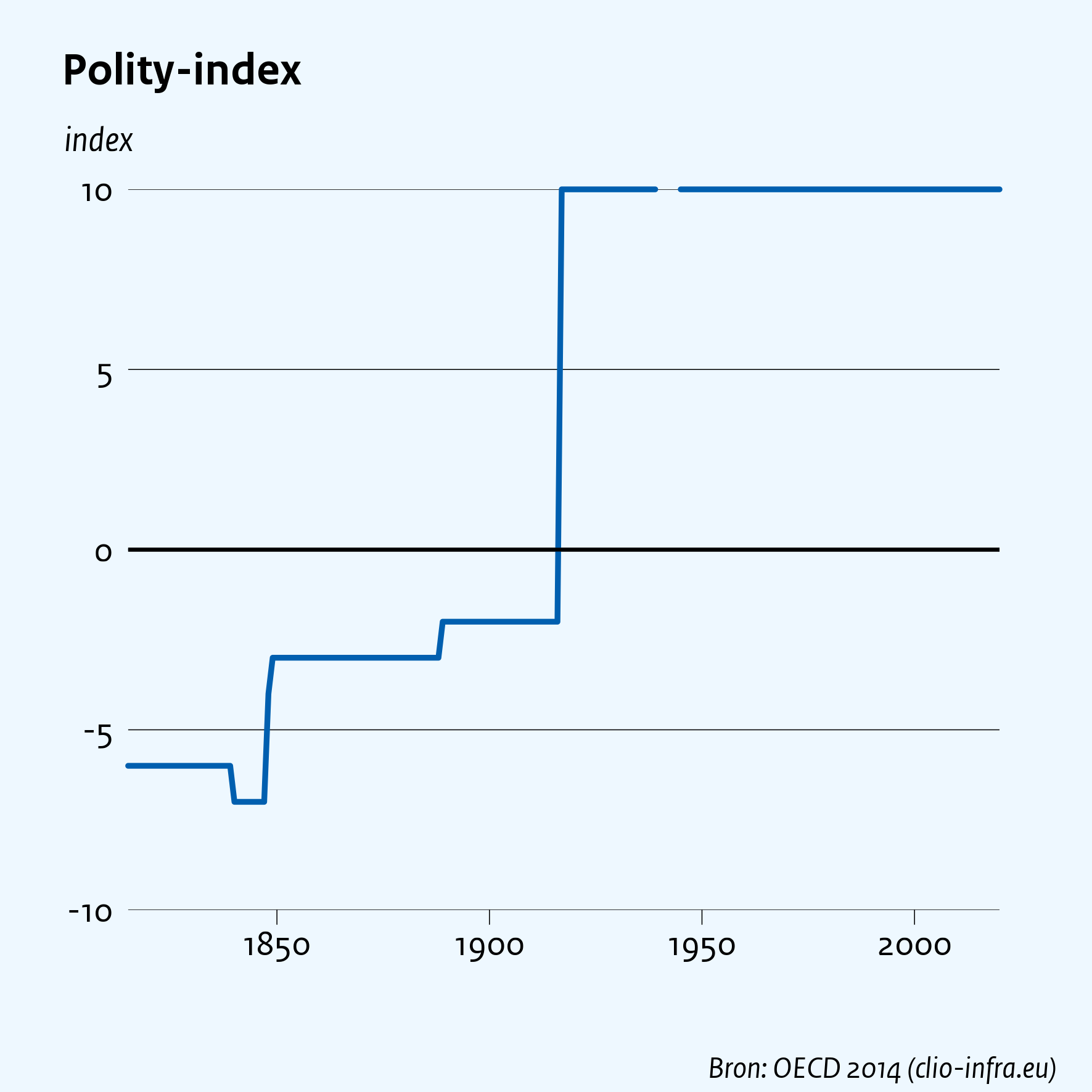 Polity-index