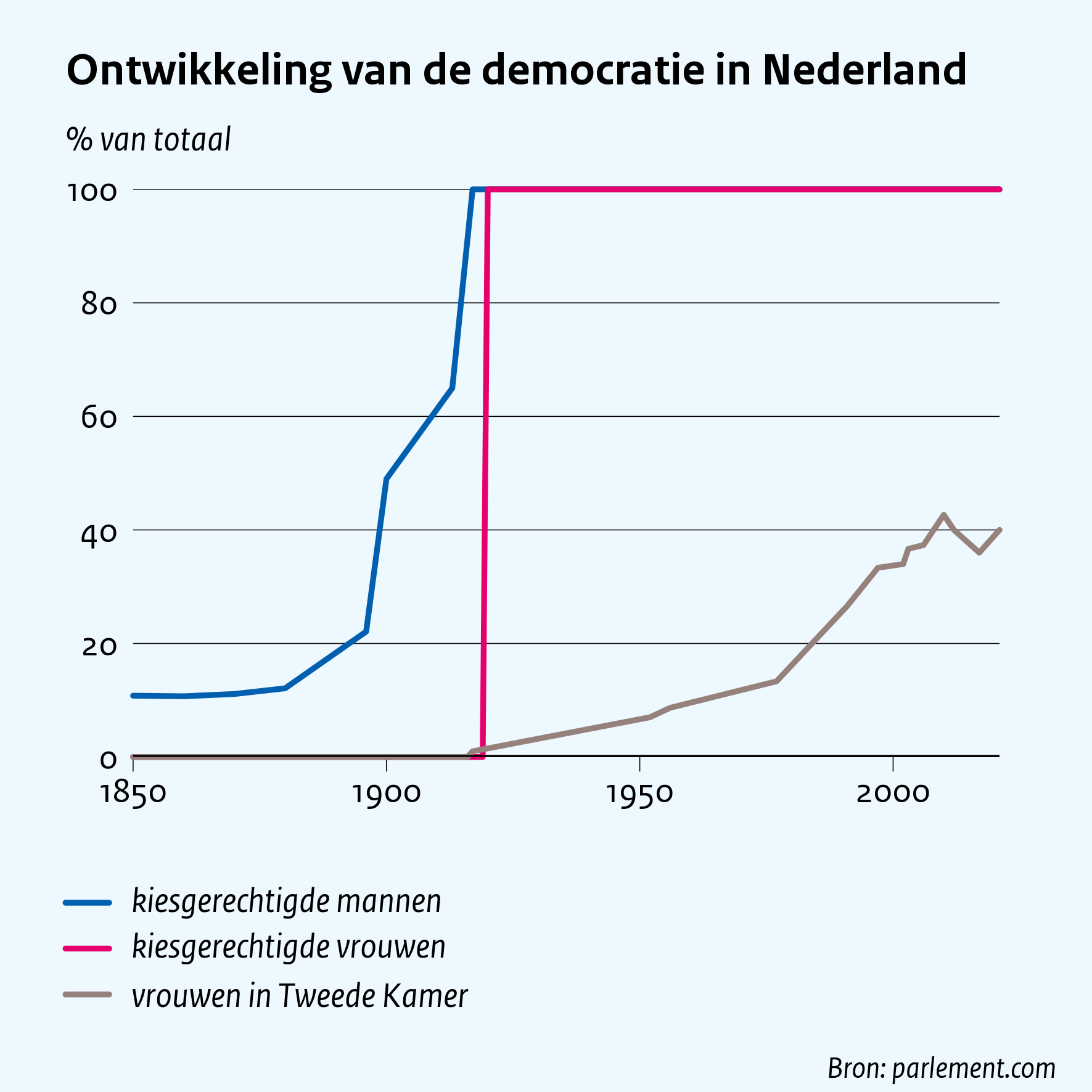 Ontwikkeling van de democratie in Nederland