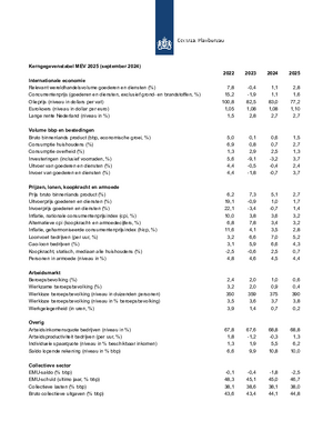 Kerngegevens 2022 - 2025