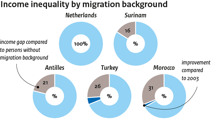 Income differences across migrant groups