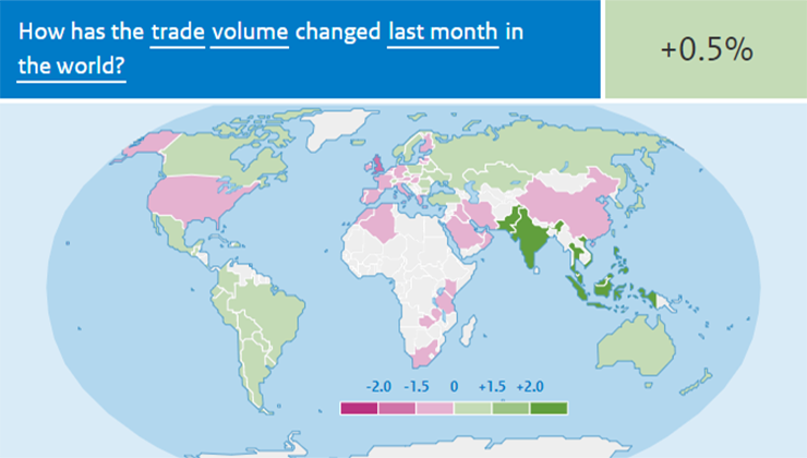 Wereldhandel stabiliseert