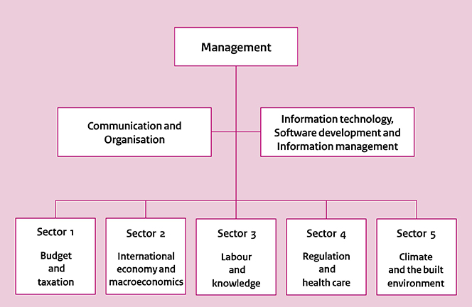Organisational chart of the CPB Netherlands Bureau for Economic Policy Analysis (jan 2022)