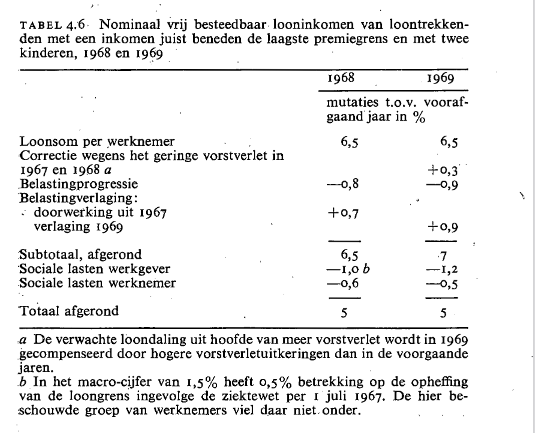 Tabel Nominaal vrij besteedbaar inkomen Jan Modaal 1968 en 1969